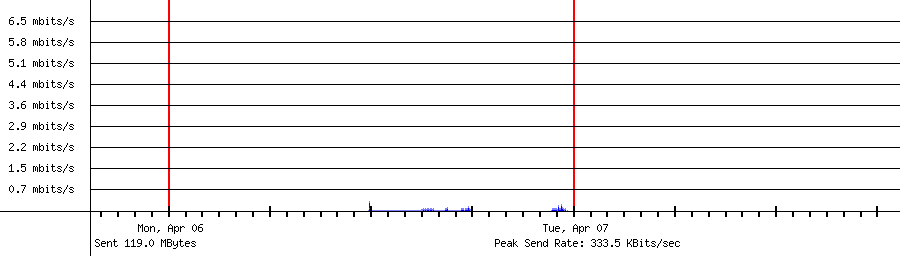 Sent traffic for 192.168.1.212