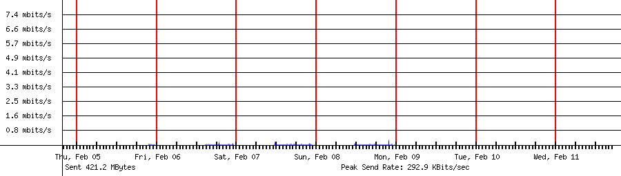 Sent traffic for 192.168.1.212