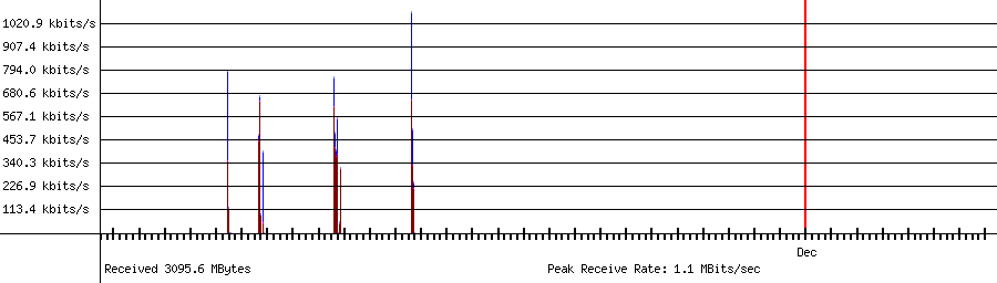 Sent traffic for 192.168.1.212