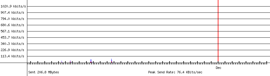 Sent traffic for 192.168.1.212