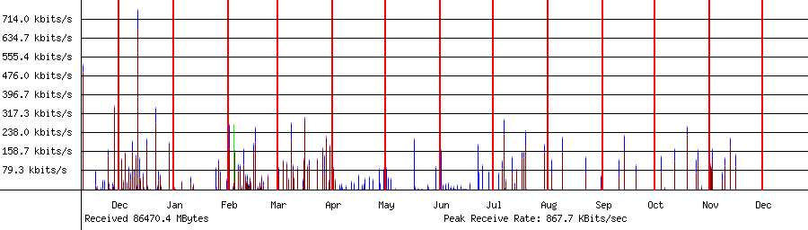 Sent traffic for 192.168.1.212