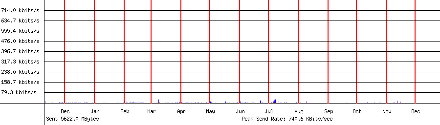 Sent traffic for 192.168.1.212