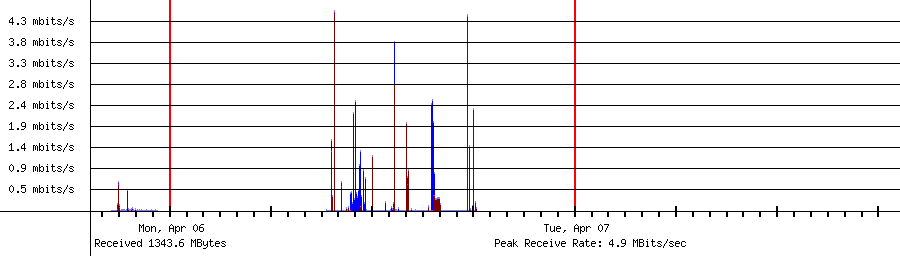 Sent traffic for 192.168.1.213
