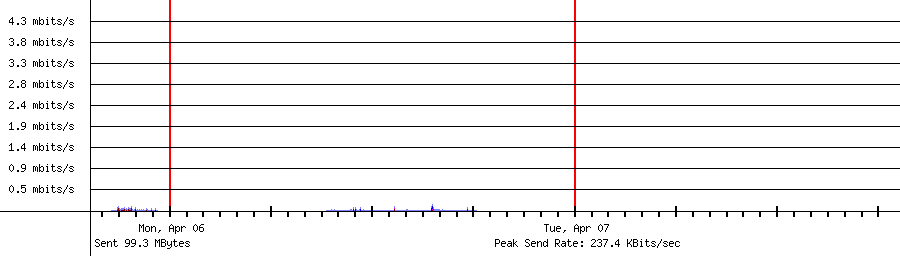Sent traffic for 192.168.1.213