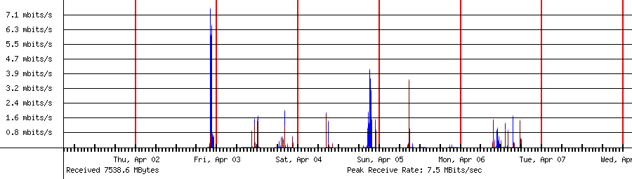 Sent traffic for 192.168.1.213