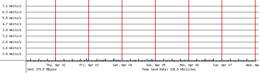 Sent traffic for 192.168.1.213