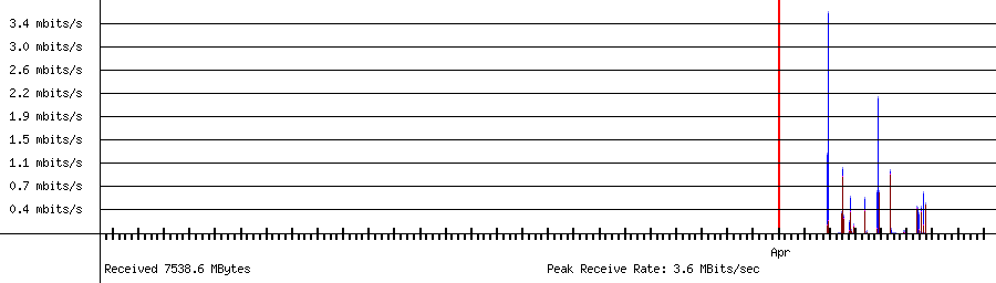 Sent traffic for 192.168.1.213