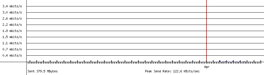 Sent traffic for 192.168.1.213