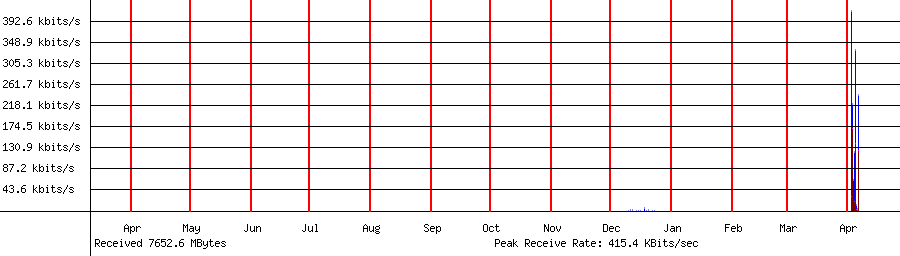 Received traffic for 192.168.1.213