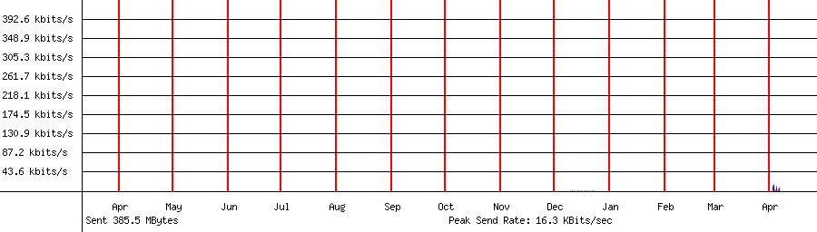 Sent traffic graph for 192.168.1.213