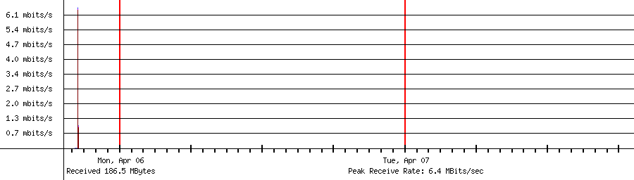 Sent traffic for 192.168.1.214