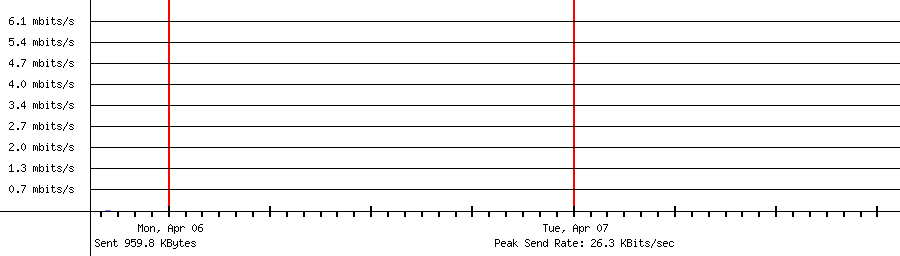 Sent traffic for 192.168.1.214