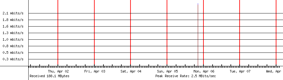 Received traffic for 192.168.1.214