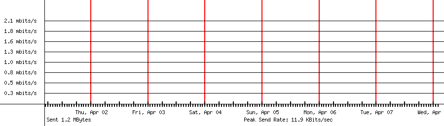 Sent traffic graph for 192.168.1.214