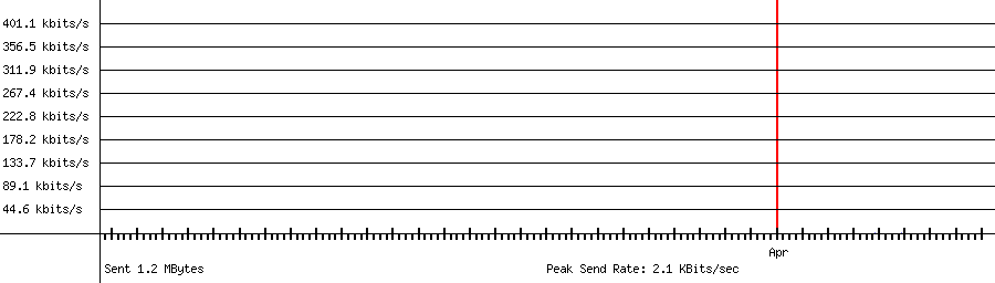 Sent traffic graph for 192.168.1.214