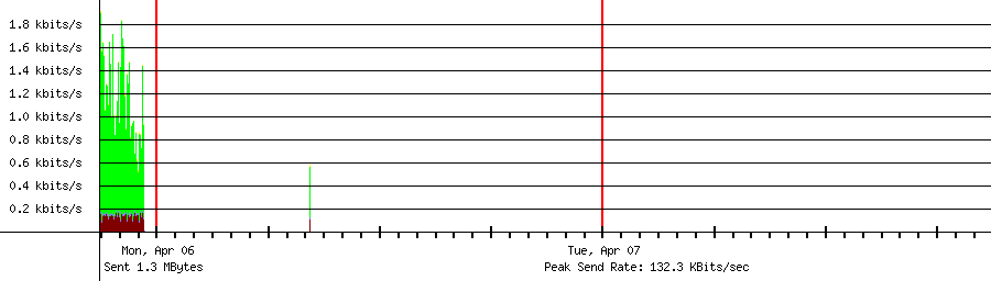 Sent traffic graph for 192.168.1.215