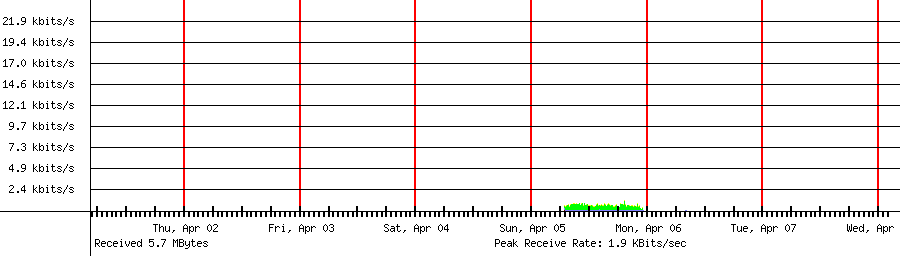 Received traffic for 192.168.1.215