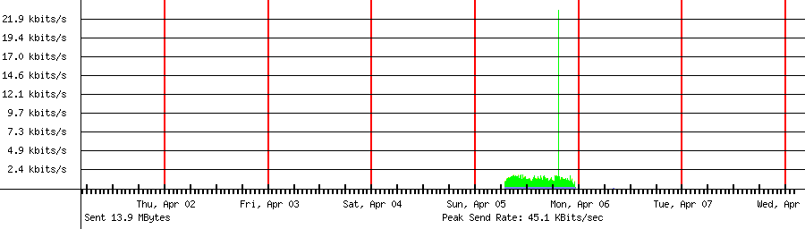 Sent traffic graph for 192.168.1.215