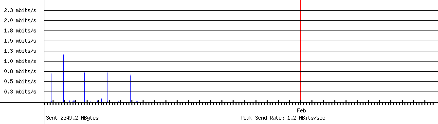 Sent traffic for 192.168.1.215