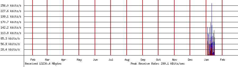 Received traffic for 192.168.1.215