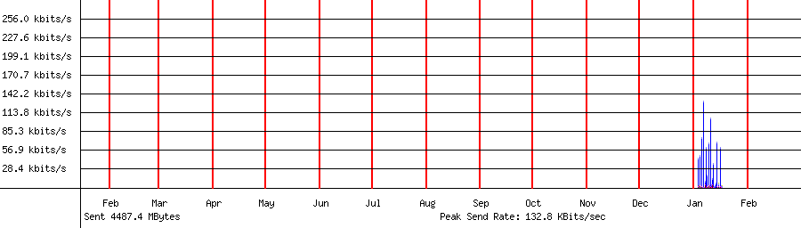 Sent traffic graph for 192.168.1.215