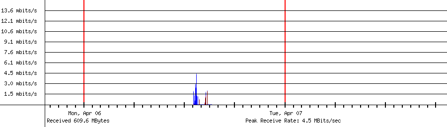 Sent traffic for 192.168.1.216