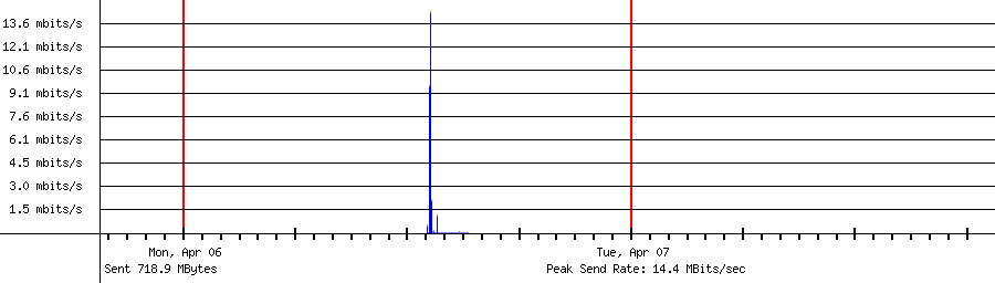 Sent traffic for 192.168.1.216