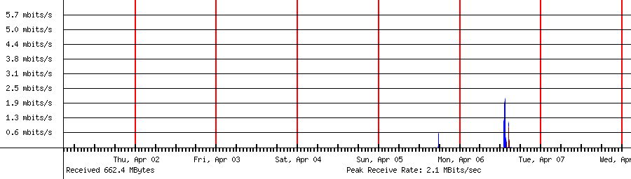 Sent traffic for 192.168.1.216