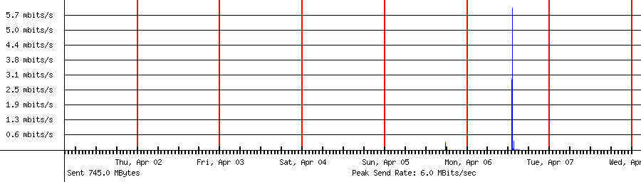 Sent traffic for 192.168.1.216