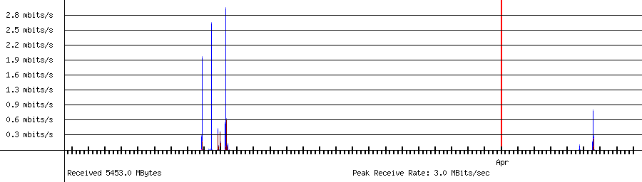 Received traffic for 192.168.1.216