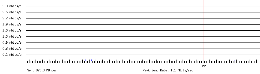 Sent traffic graph for 192.168.1.216