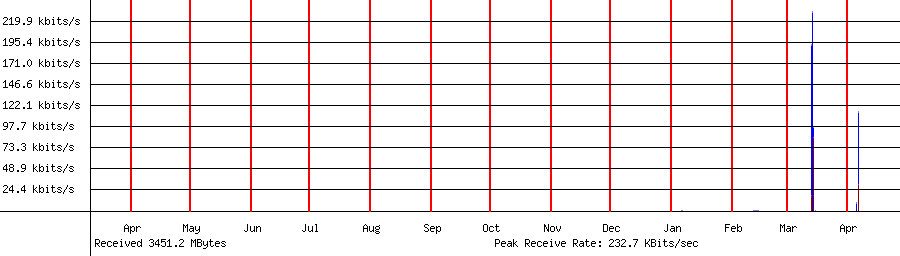 Received traffic for 192.168.1.216