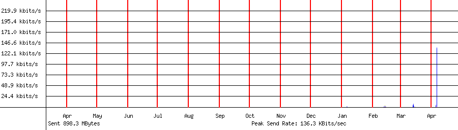 Sent traffic graph for 192.168.1.216