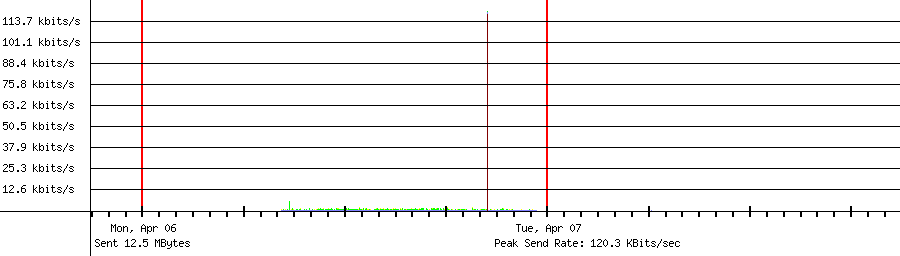 Sent traffic graph for 192.168.1.217