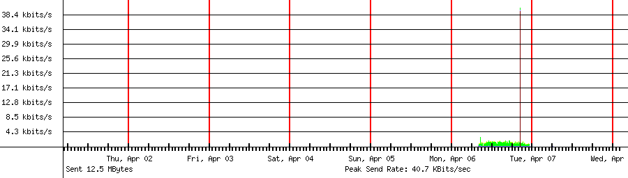 Sent traffic graph for 192.168.1.217
