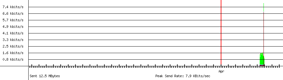 Sent traffic graph for 192.168.1.217