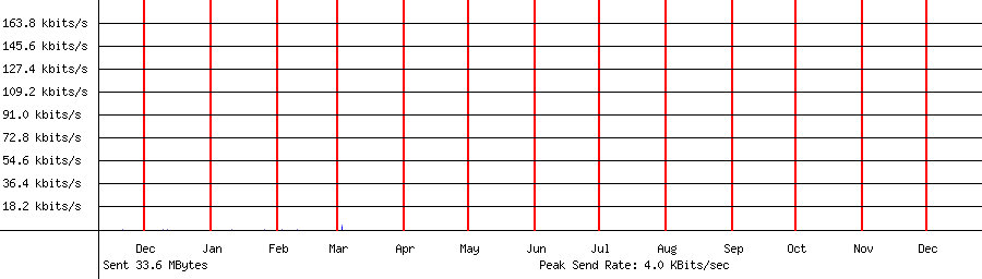 Sent traffic graph for 192.168.1.217