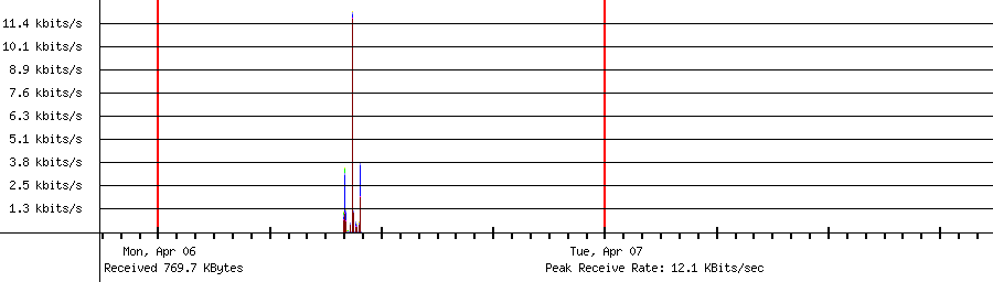 Received traffic for 192.168.1.218