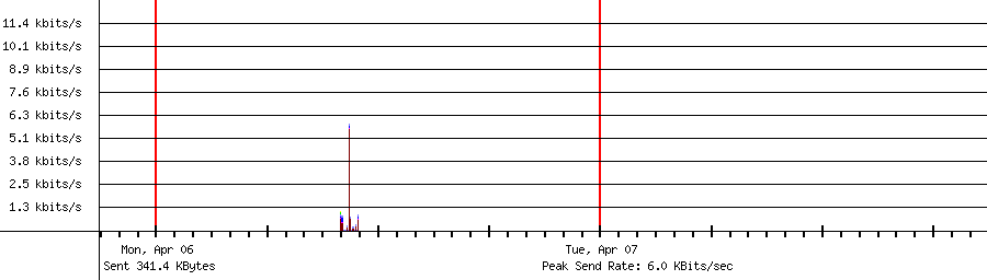 Sent traffic graph for 192.168.1.218