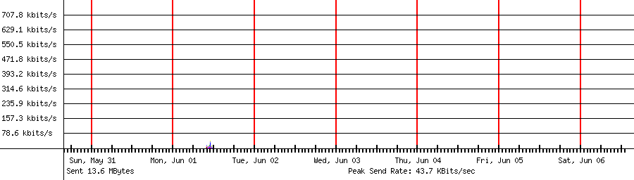 Sent traffic graph for 192.168.1.218