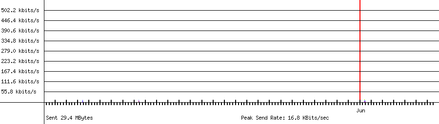 Sent traffic graph for 192.168.1.218