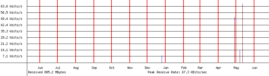 Received traffic for 192.168.1.218