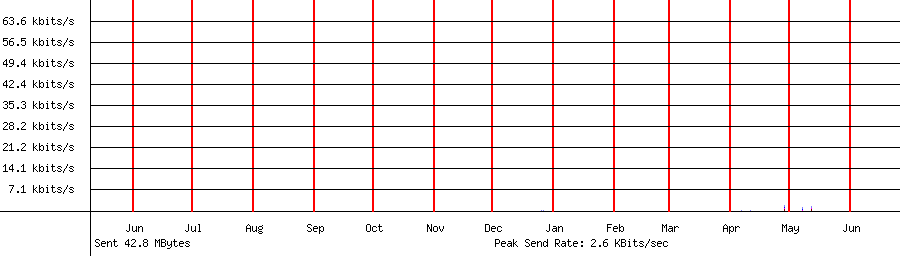 Sent traffic graph for 192.168.1.218
