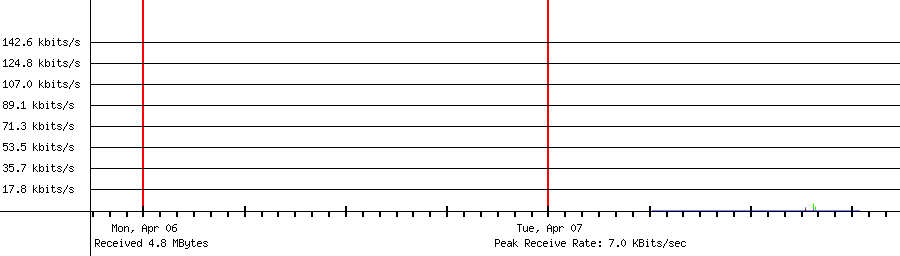 Received traffic for 192.168.1.219
