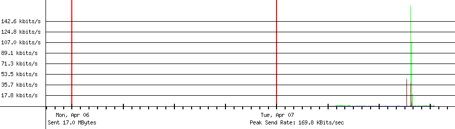 Sent traffic graph for 192.168.1.219