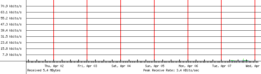 Received traffic for 192.168.1.219