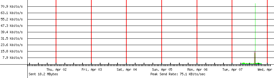Sent traffic graph for 192.168.1.219