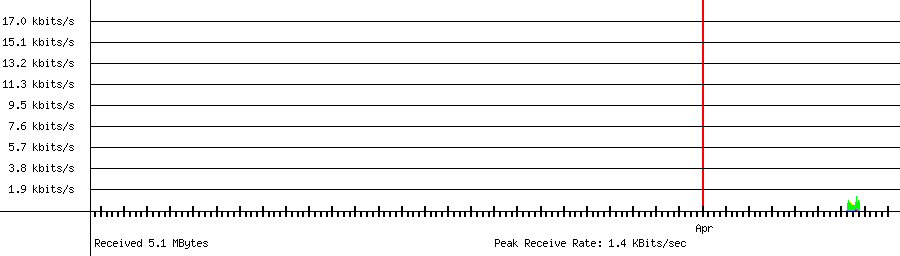 Received traffic for 192.168.1.219