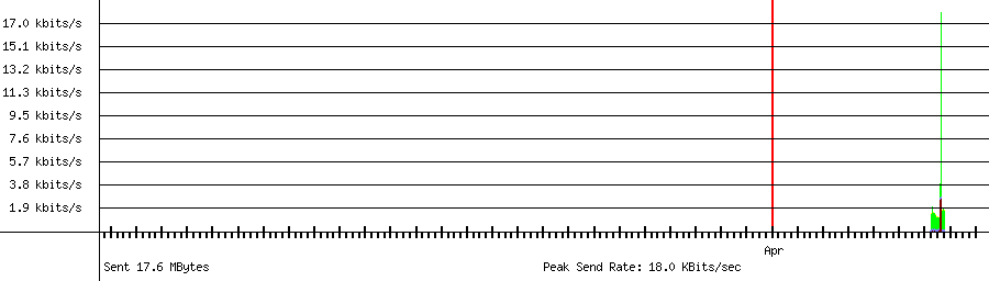 Sent traffic graph for 192.168.1.219