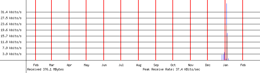 Received traffic for 192.168.1.219